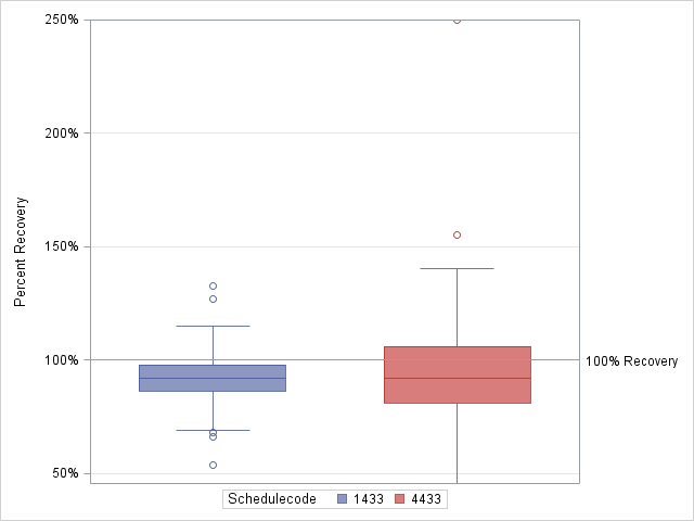 The SGPlot Procedure