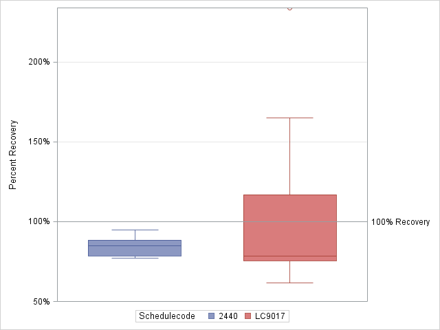 The SGPlot Procedure