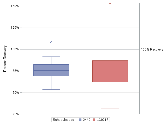 The SGPlot Procedure