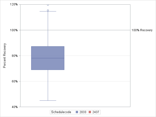 The SGPlot Procedure