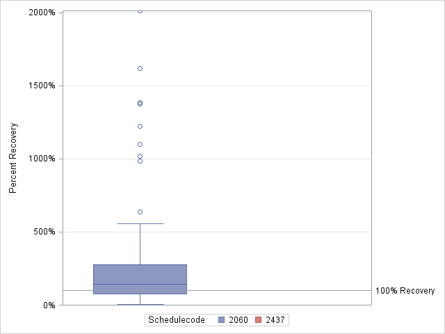 The SGPlot Procedure