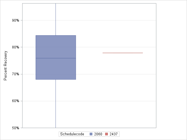 The SGPlot Procedure