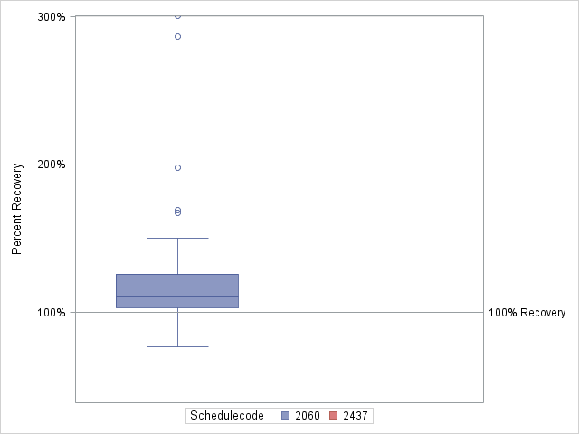 The SGPlot Procedure