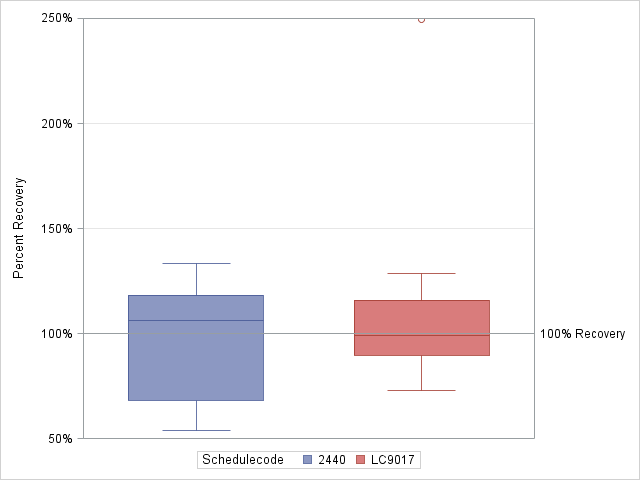 The SGPlot Procedure