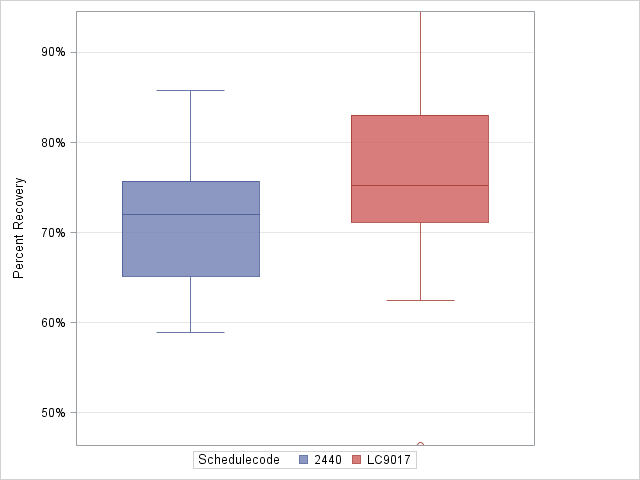 The SGPlot Procedure