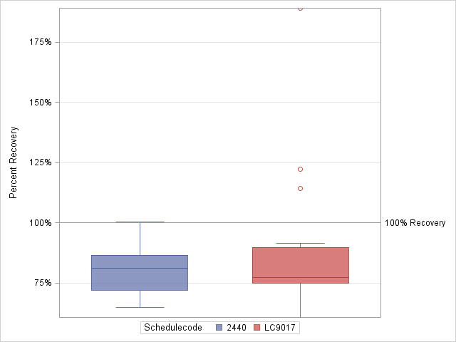 The SGPlot Procedure