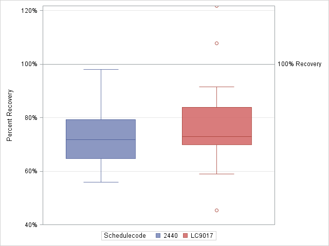 The SGPlot Procedure