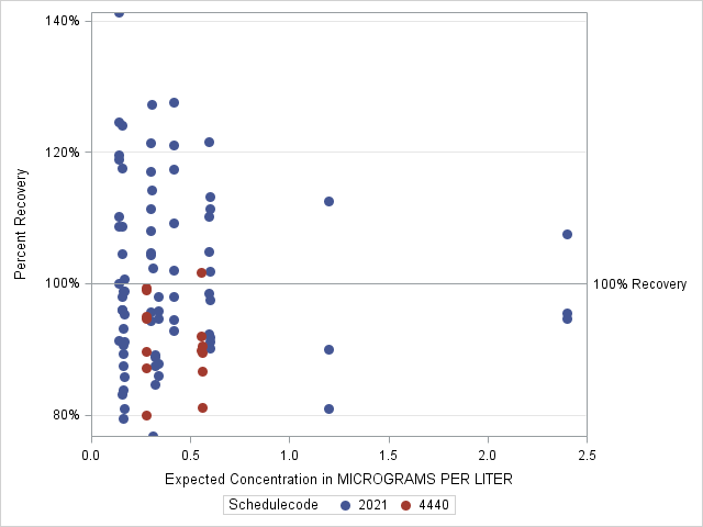 The SGPlot Procedure