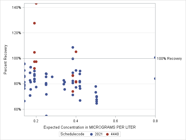 The SGPlot Procedure