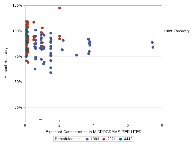 The SGPlot Procedure