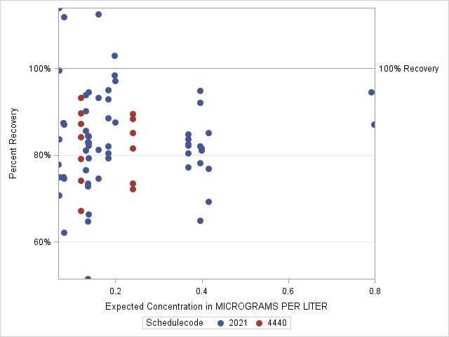 The SGPlot Procedure