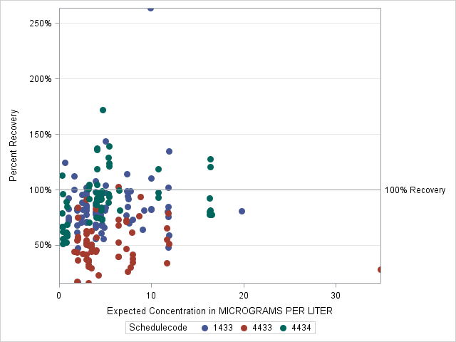 The SGPlot Procedure