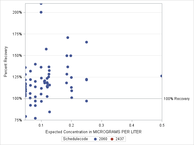 The SGPlot Procedure