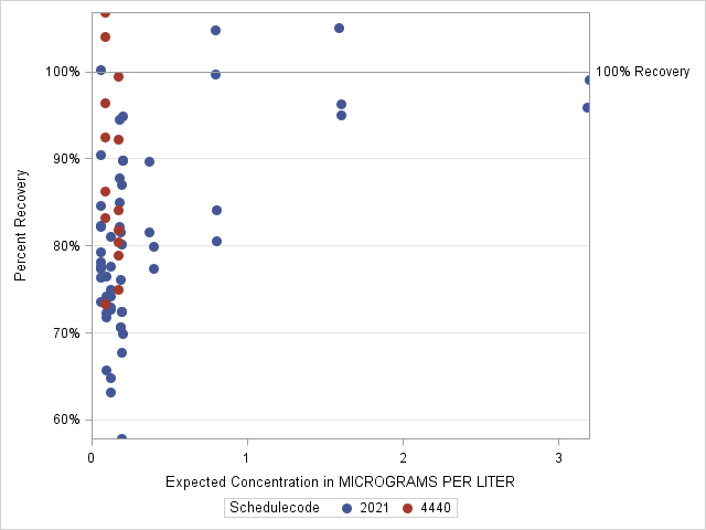 The SGPlot Procedure