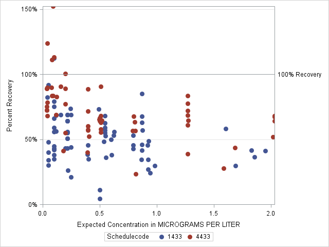 The SGPlot Procedure