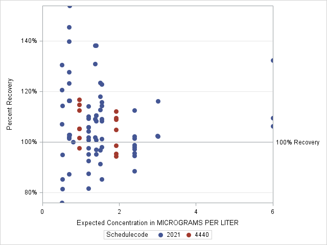 The SGPlot Procedure