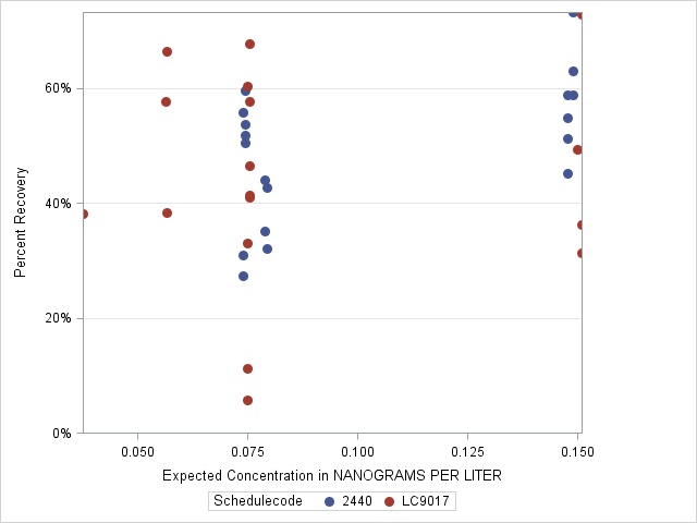 The SGPlot Procedure