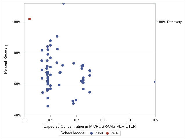 The SGPlot Procedure