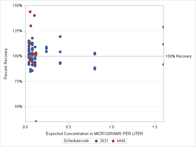 The SGPlot Procedure