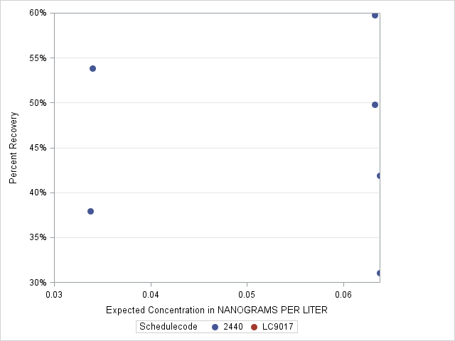 The SGPlot Procedure