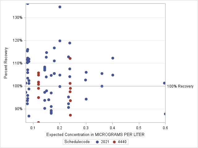 The SGPlot Procedure