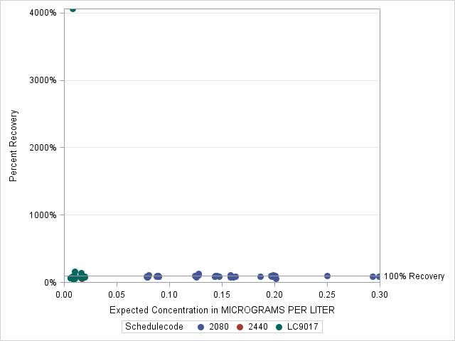 The SGPlot Procedure