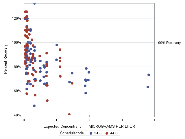 The SGPlot Procedure