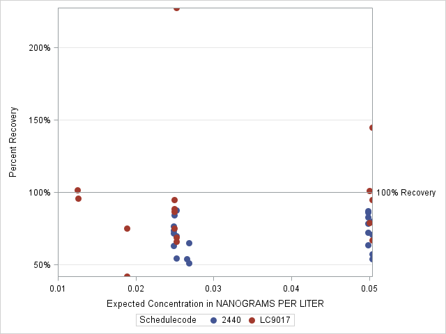 The SGPlot Procedure