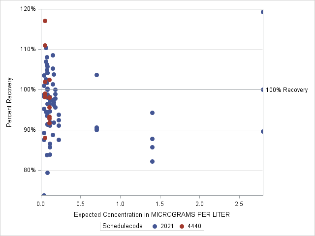 The SGPlot Procedure