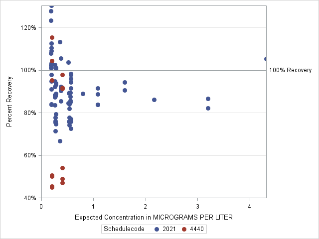 The SGPlot Procedure