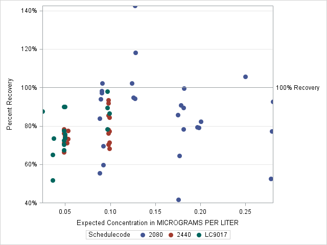 The SGPlot Procedure