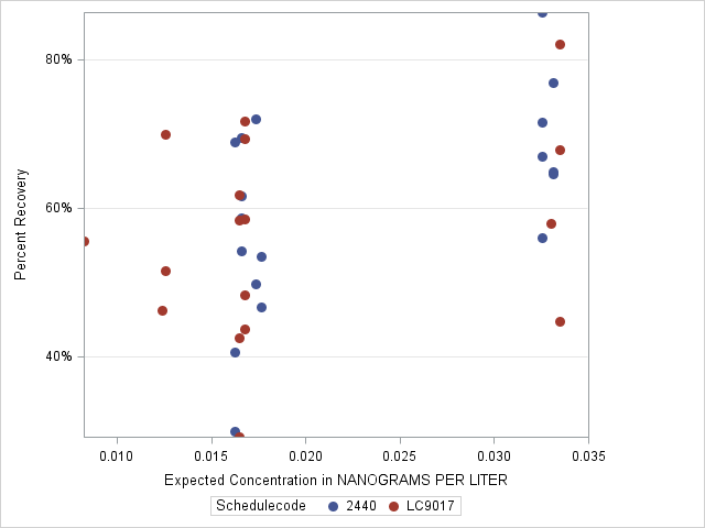 The SGPlot Procedure