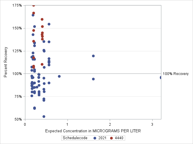 The SGPlot Procedure