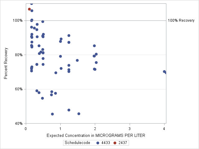 The SGPlot Procedure