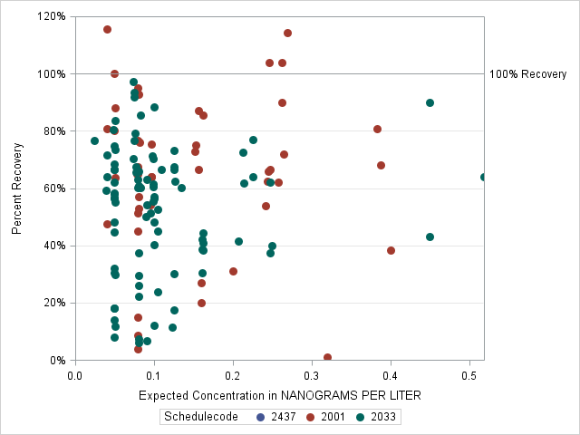 The SGPlot Procedure