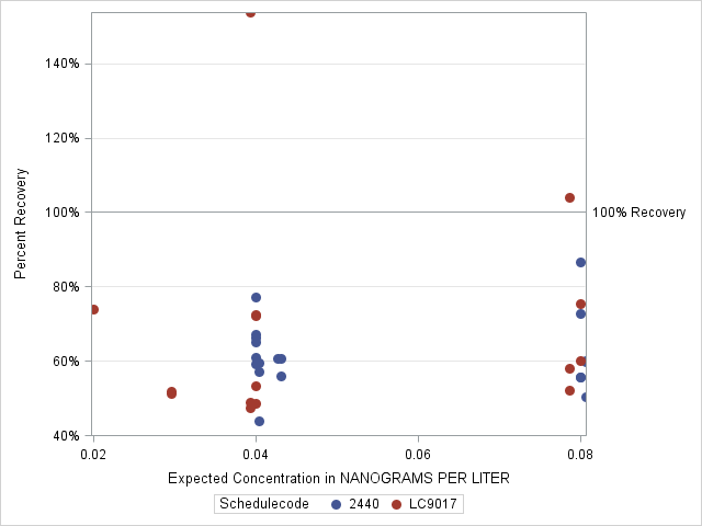 The SGPlot Procedure