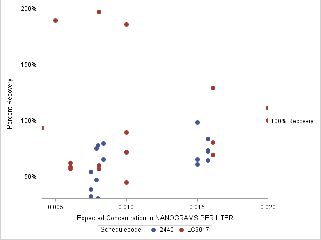 The SGPlot Procedure