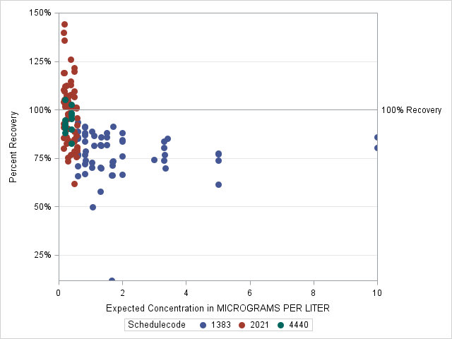 The SGPlot Procedure