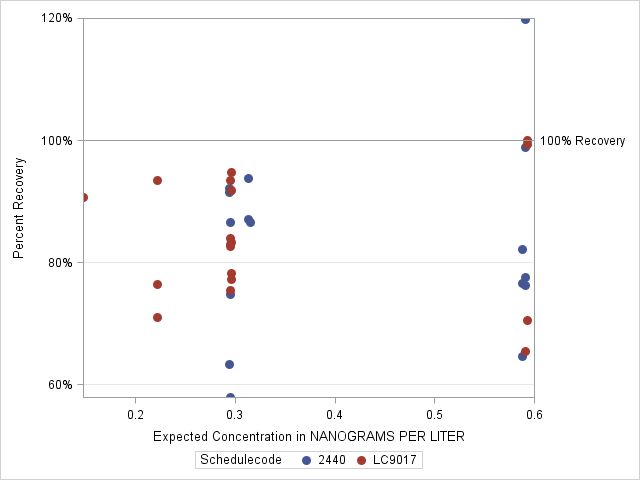 The SGPlot Procedure