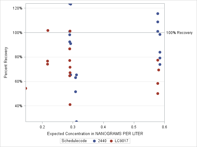 The SGPlot Procedure