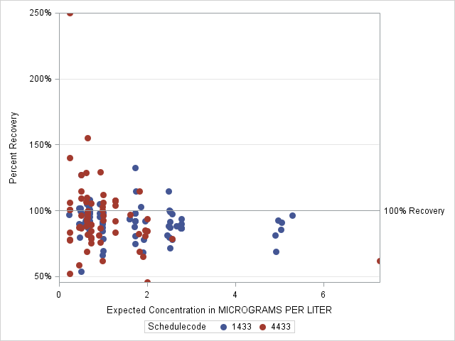 The SGPlot Procedure