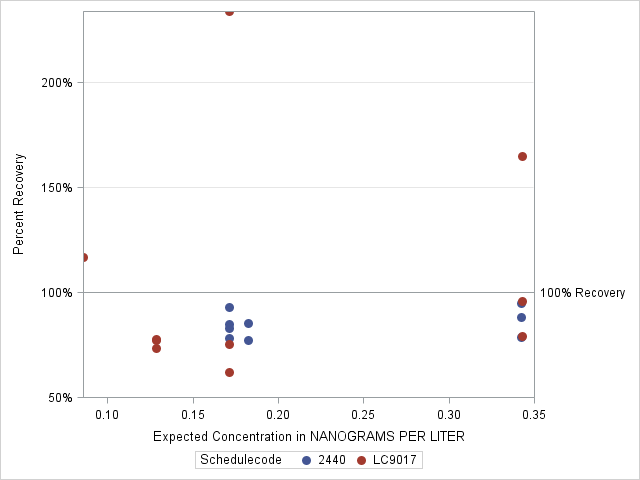 The SGPlot Procedure