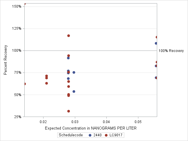 The SGPlot Procedure