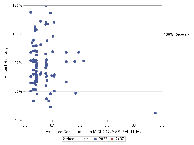 The SGPlot Procedure