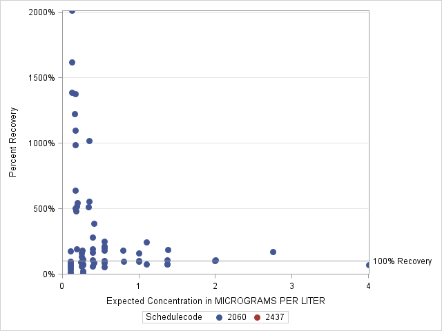 The SGPlot Procedure