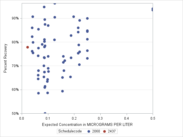 The SGPlot Procedure