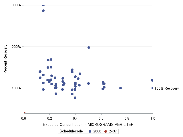 The SGPlot Procedure