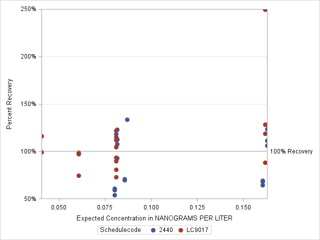 The SGPlot Procedure