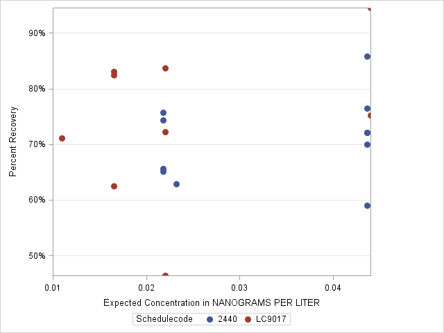 The SGPlot Procedure