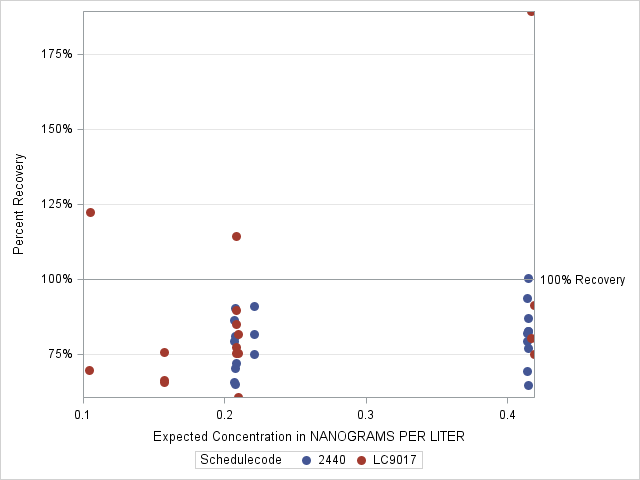 The SGPlot Procedure